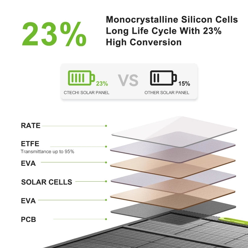 CTECHI 60W Portable Solar Panel